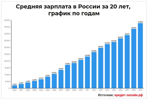 средняя зарплата в росии